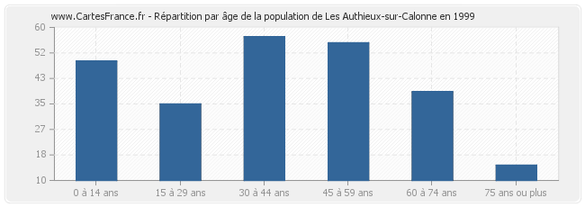 Répartition par âge de la population de Les Authieux-sur-Calonne en 1999